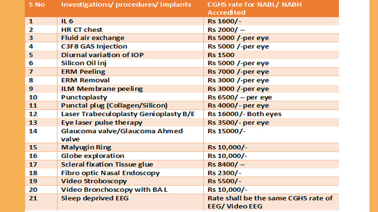 CGHS Rates for 21 Treatment Investigations