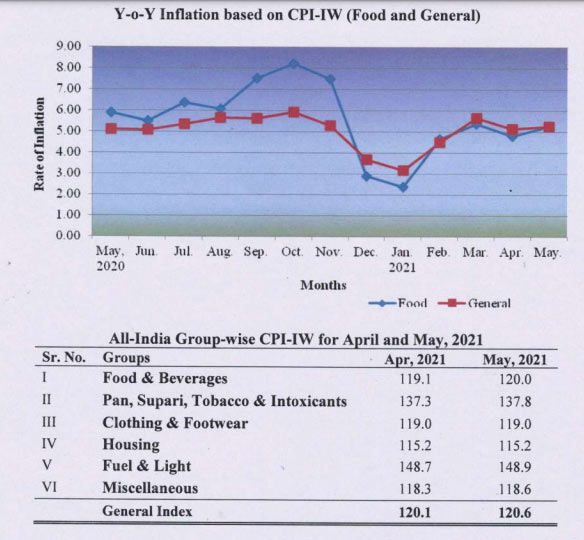 All India Consumer Price Index Number for Industrial Workers for the Month of May 2021 - Gservants News