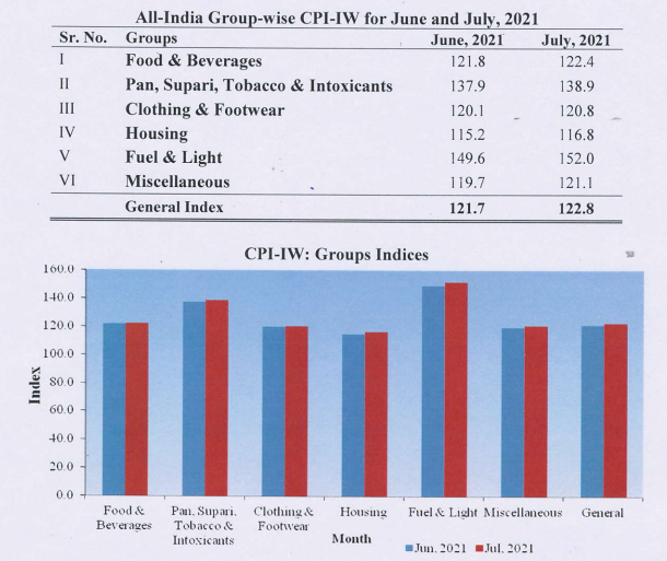 All India CPI-IW for July 2021 increased by 1.1 points
