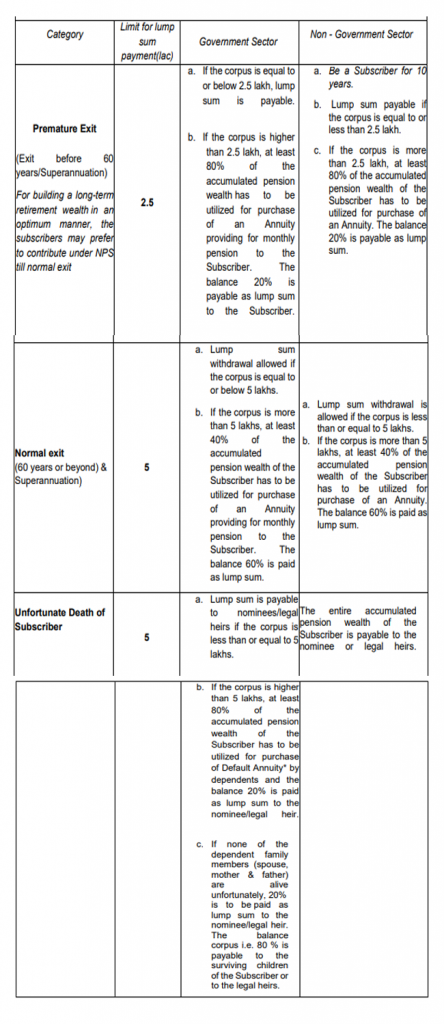 Enhancement of Lump sum Withdrawal limit on Exit from NPS - Gservants News