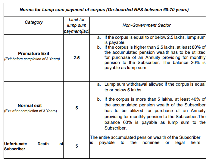 Norms for Lump sum payment of corpus On boarded NPS between 60 70 years - Gservants News