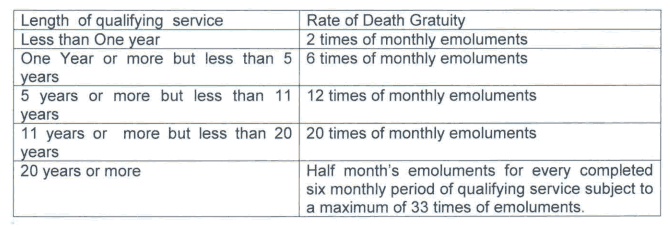 Retirement and Death Gratuity in 7th CPC - Gservants News