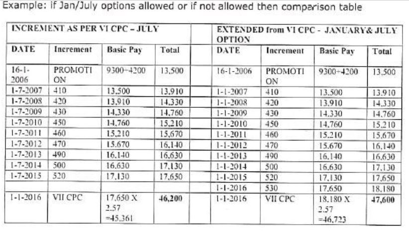 Grant of Annual Increment in 2006 - NCJCM letter to Secy DOPT & DoE