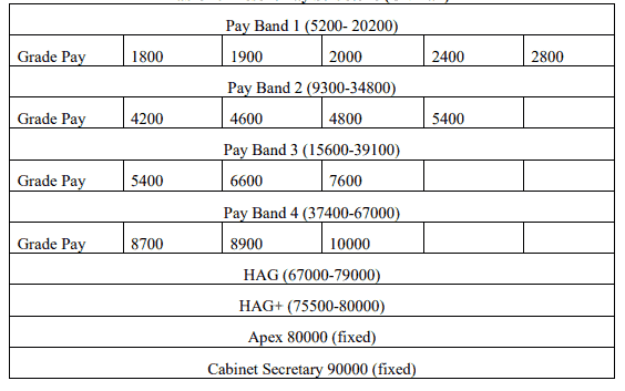 Sixth CPC Pay structure - Gservants News