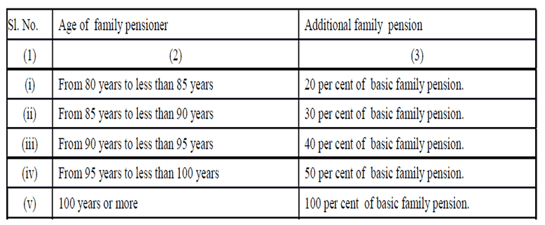 Family Pension Procedure in CCS Pension Rules 2021 - Gservants News