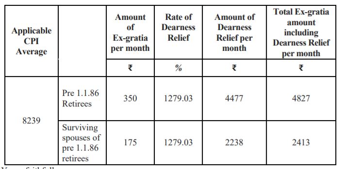 Dearness Relief from Feb 2022 to July 2022 to pre 1.1.1986 retirees of banks