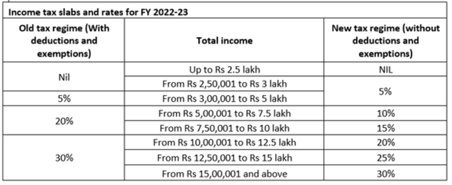 Income Tax Slab for FY 2022 2023 to above 60 Years - Gservants News