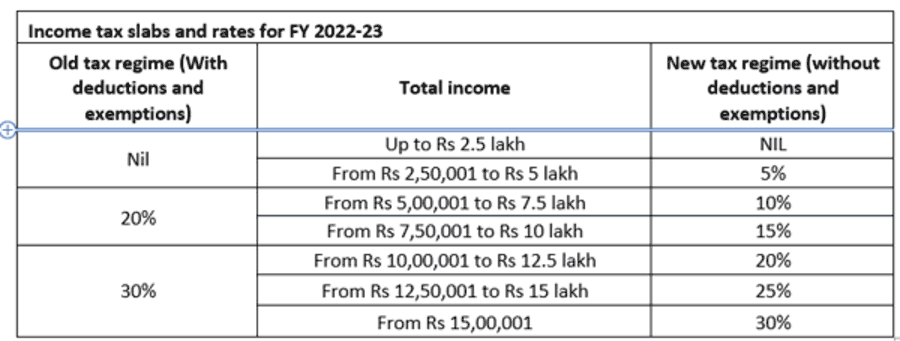 Income tax slabs and rates for 2022 2023 above 80 years - Gservants News