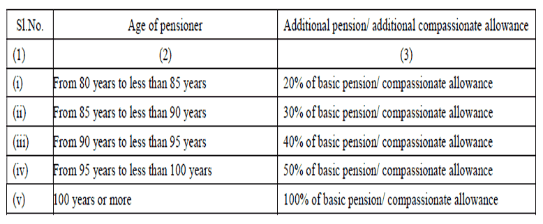 Regulation of Pension and Gratuity under CCS Pension Rules 2021