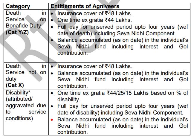 Recruitment for Agnipath Scheme in Indian Army-Eligibility, Service Conditions and Inspiring Pay package 2022
