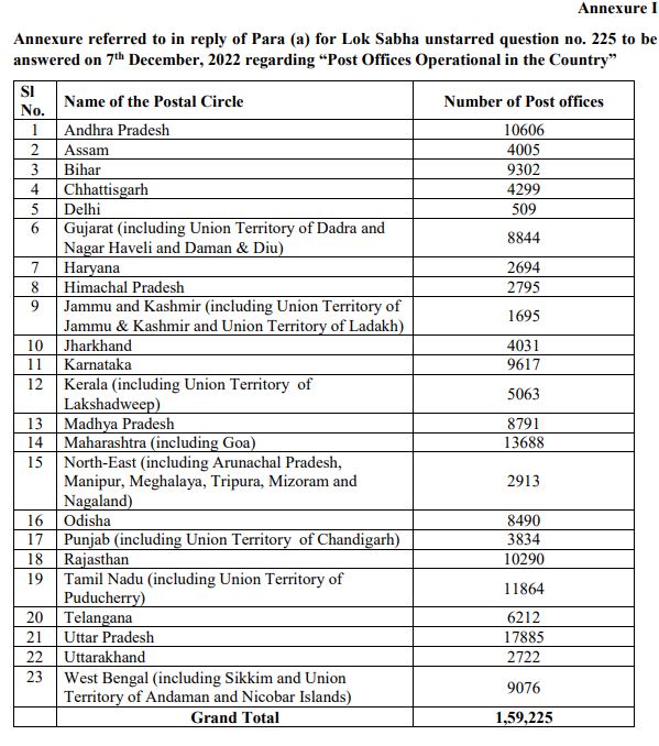 Number of post offices operational in the country