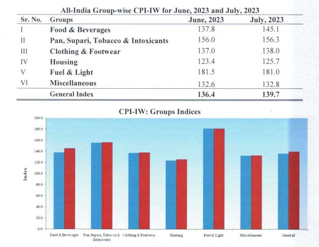 July 2023 AICPIN increased by 3.3 Points-January 2024 DA rate may reach 50%