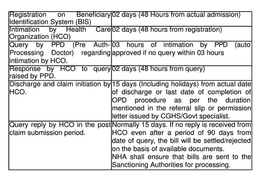 Revised Timelines for submission of Hospital bills by HCOs under CGHS-OM Dated 26.4.2024