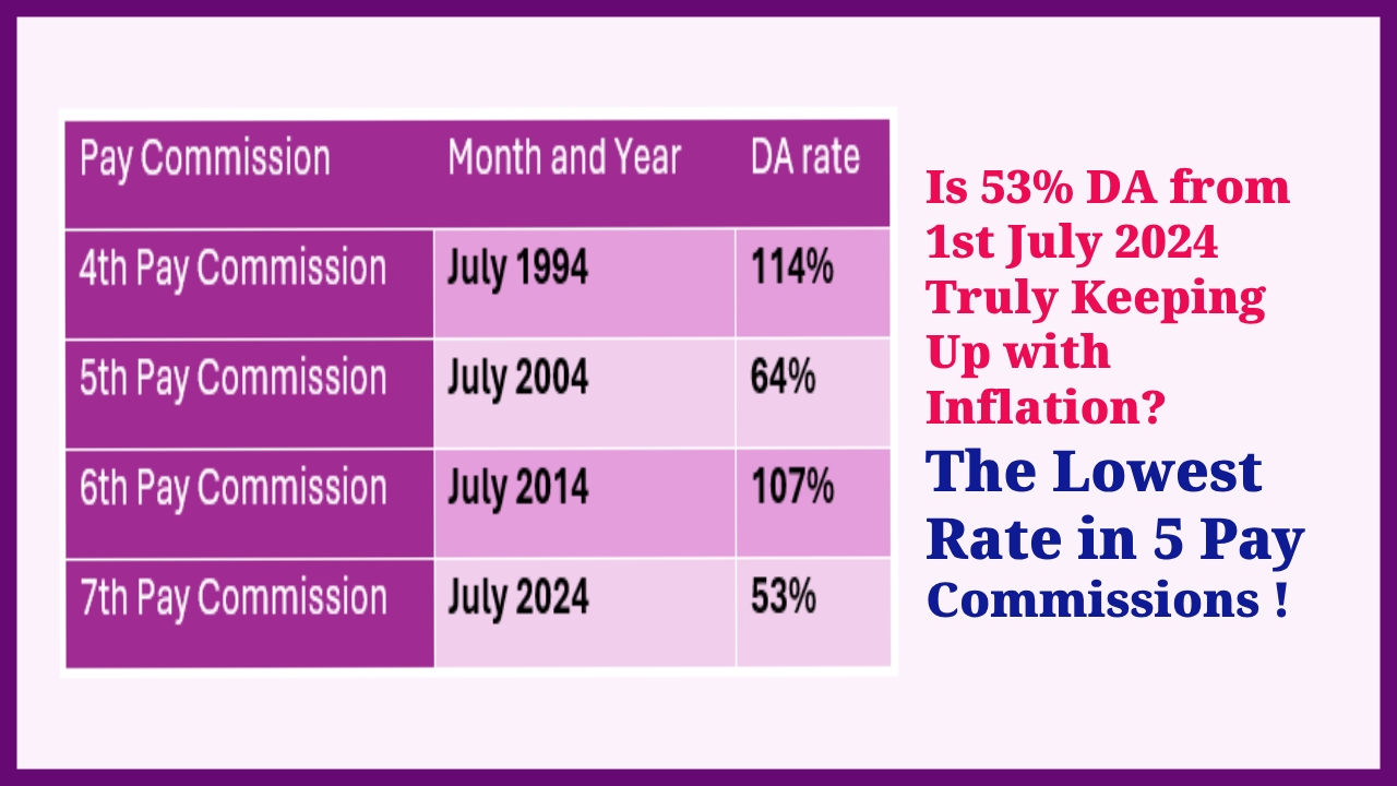 Is 53% DA from 1st July 2024 Truly Keeping Up with Inflation? The Lowest Rate in 5 Pay Commissions !