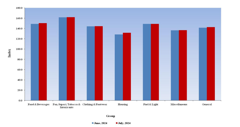 CPI for July 2024 - Gservants News
