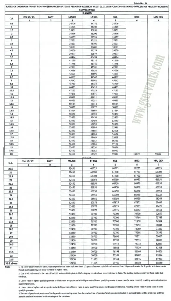 OROP Table 14 for MNS - Gservants News