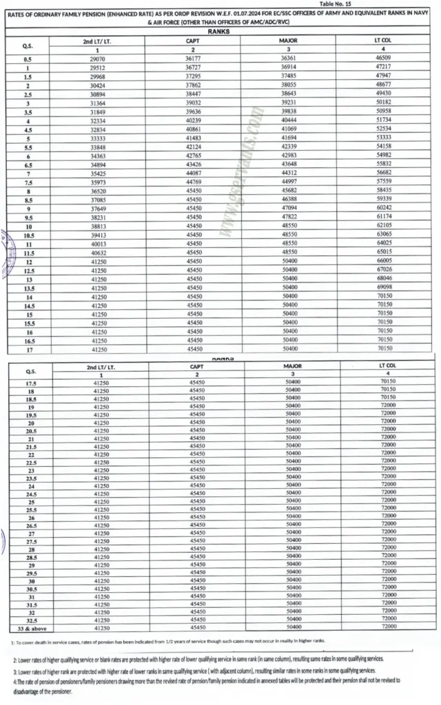 OROP Table 15 for MNS - Gservants News