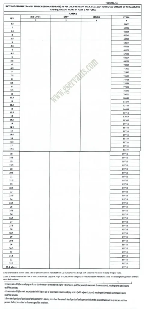 OROP Table 16 for EC SSC Officers - Gservants News