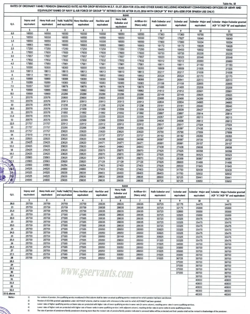 OROP Table 18 for JCOs and Group X Pay 1 - Gservants News