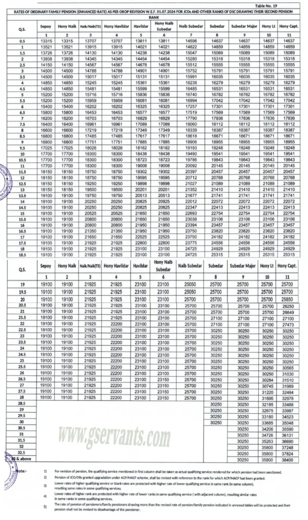 OROP Table 19 for JCOs 2nd Pension - Gservants News