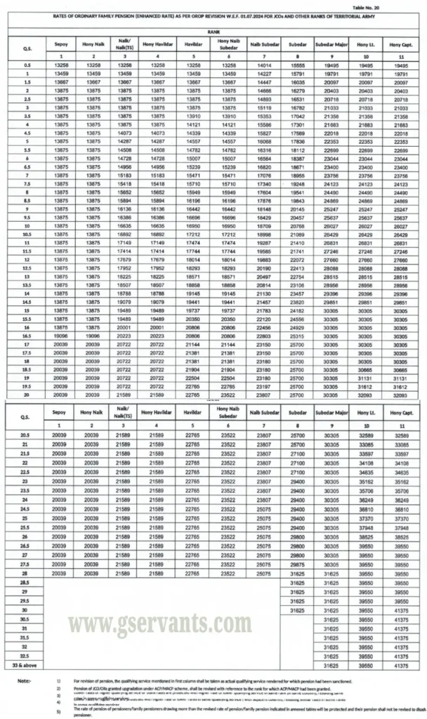 OROP Table 20 for JCOs DSC of Territorial Army - Gservants News