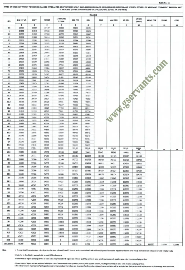 OROP table 11 for Enahanced Family Pension to Commissioned Officers - Gservants News