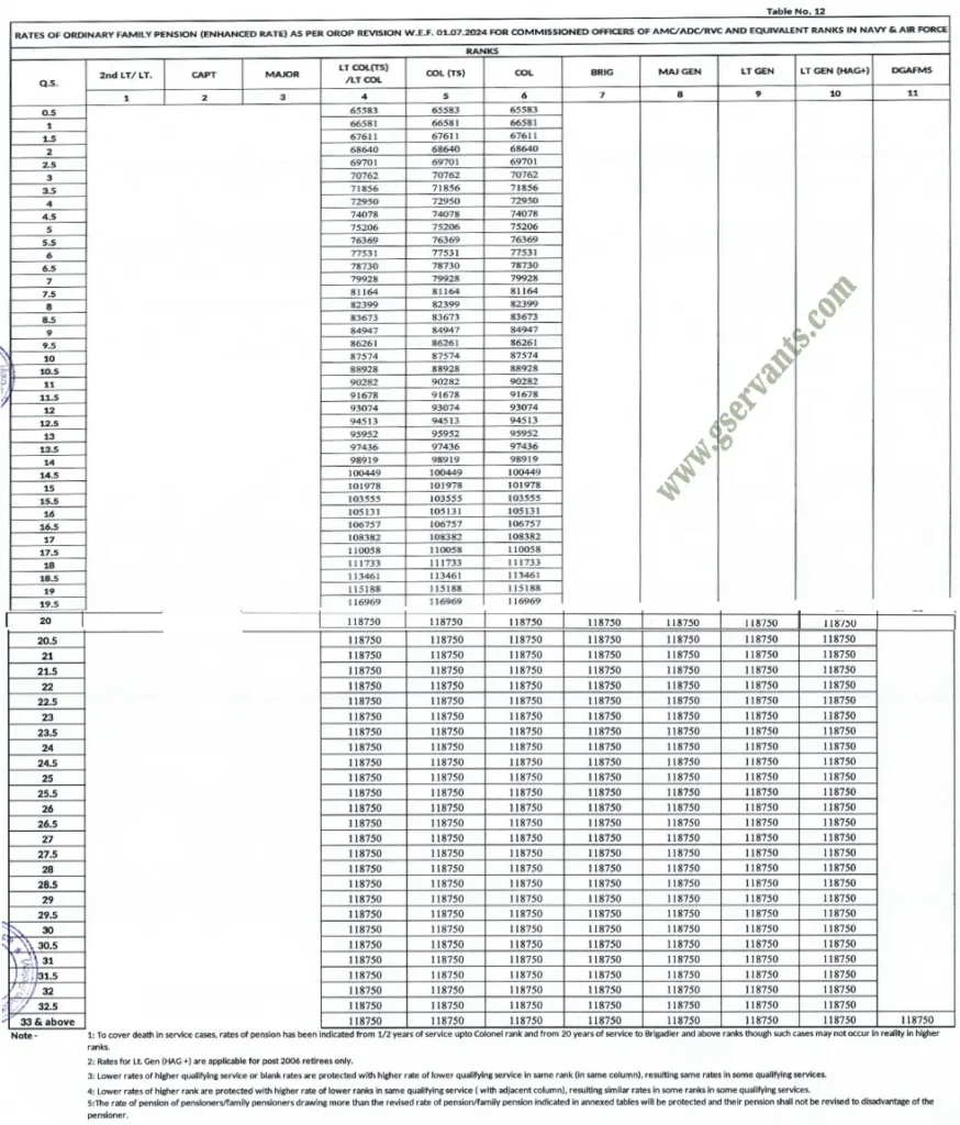 OROP table 12 for Enahanced Family Pension to Commissioned Officers - Gservants News
