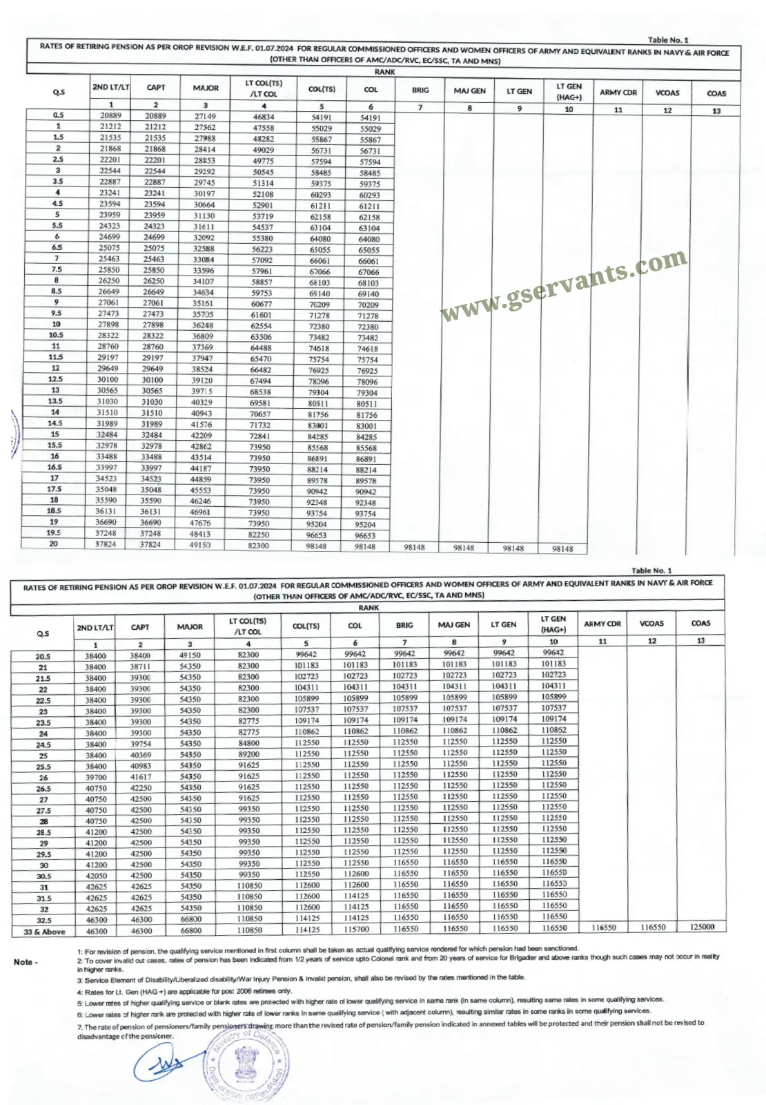 Table 1 OROP rates 2024 - Gservants News