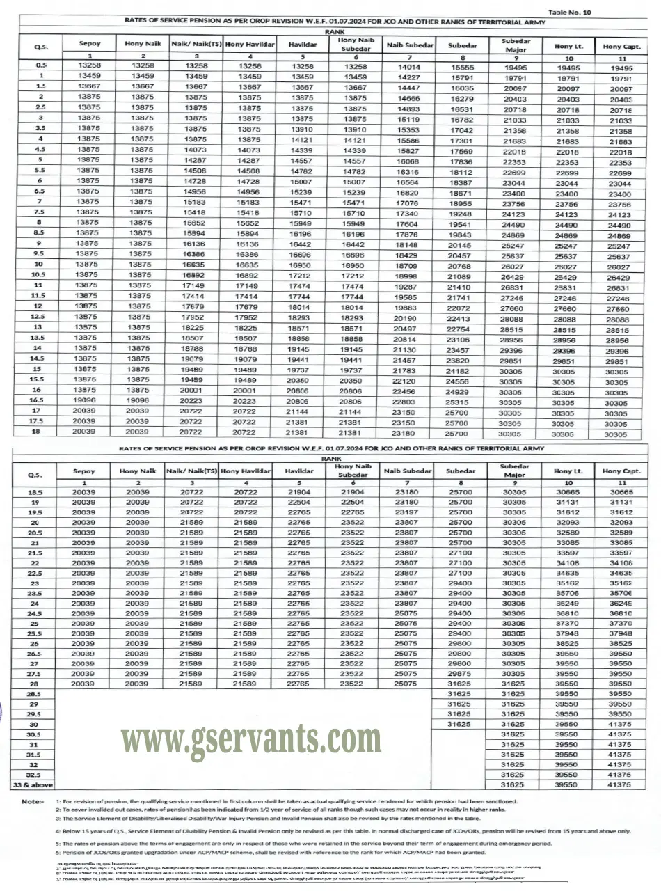 Table 10 Revised OROP rates 2024 - Gservants News