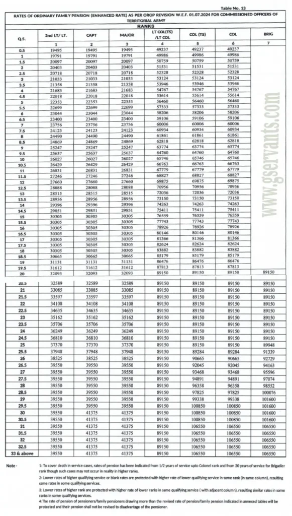 Table 13 OROP Revision 2024 - Gservants News