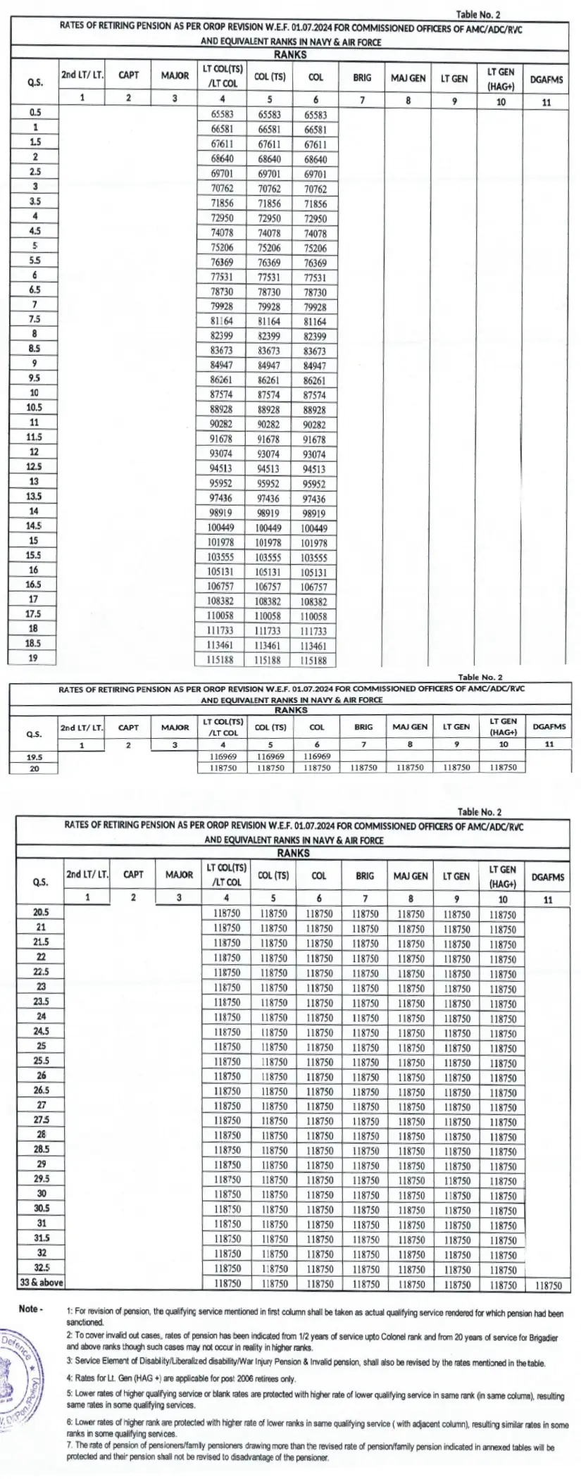 Table 2 Revised OROP rates 2024 - Gservants News