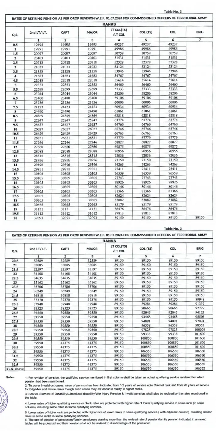 Table 3 Revised OROP rates 2024 - Gservants News