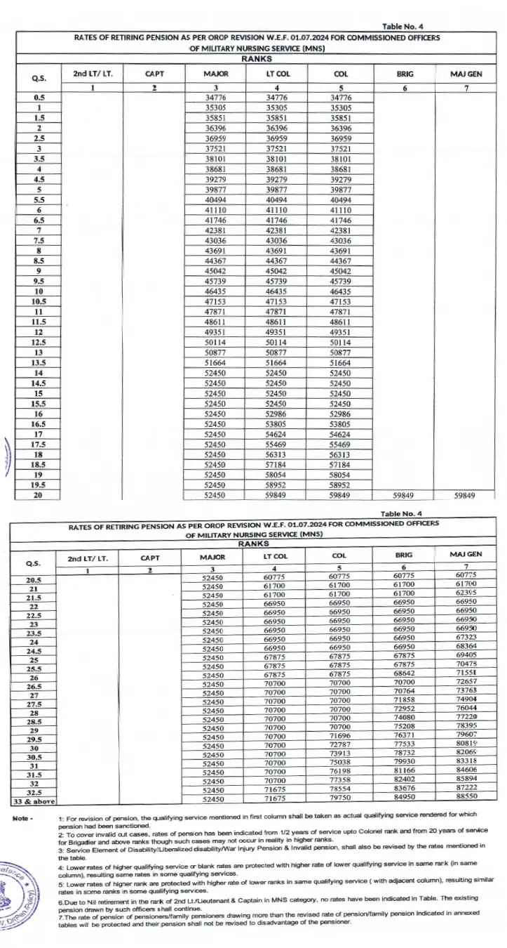 Table 4 Revised OROP rates 2024 - Gservants News