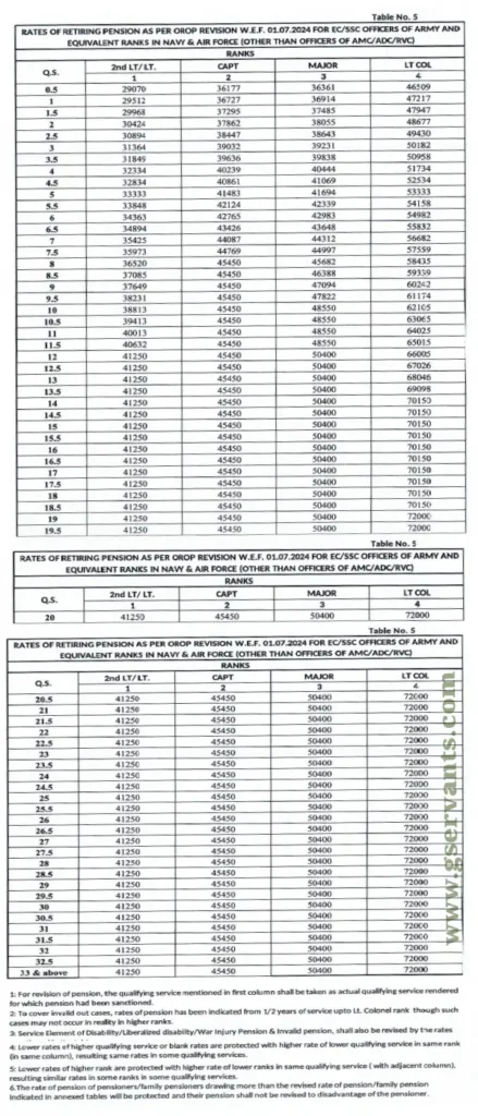 Table 5 Revised OROP rates 2024 - Gservants News