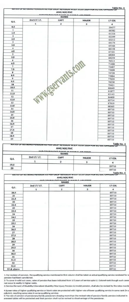 Table 6 Revised OROP rates 2024 - Gservants News