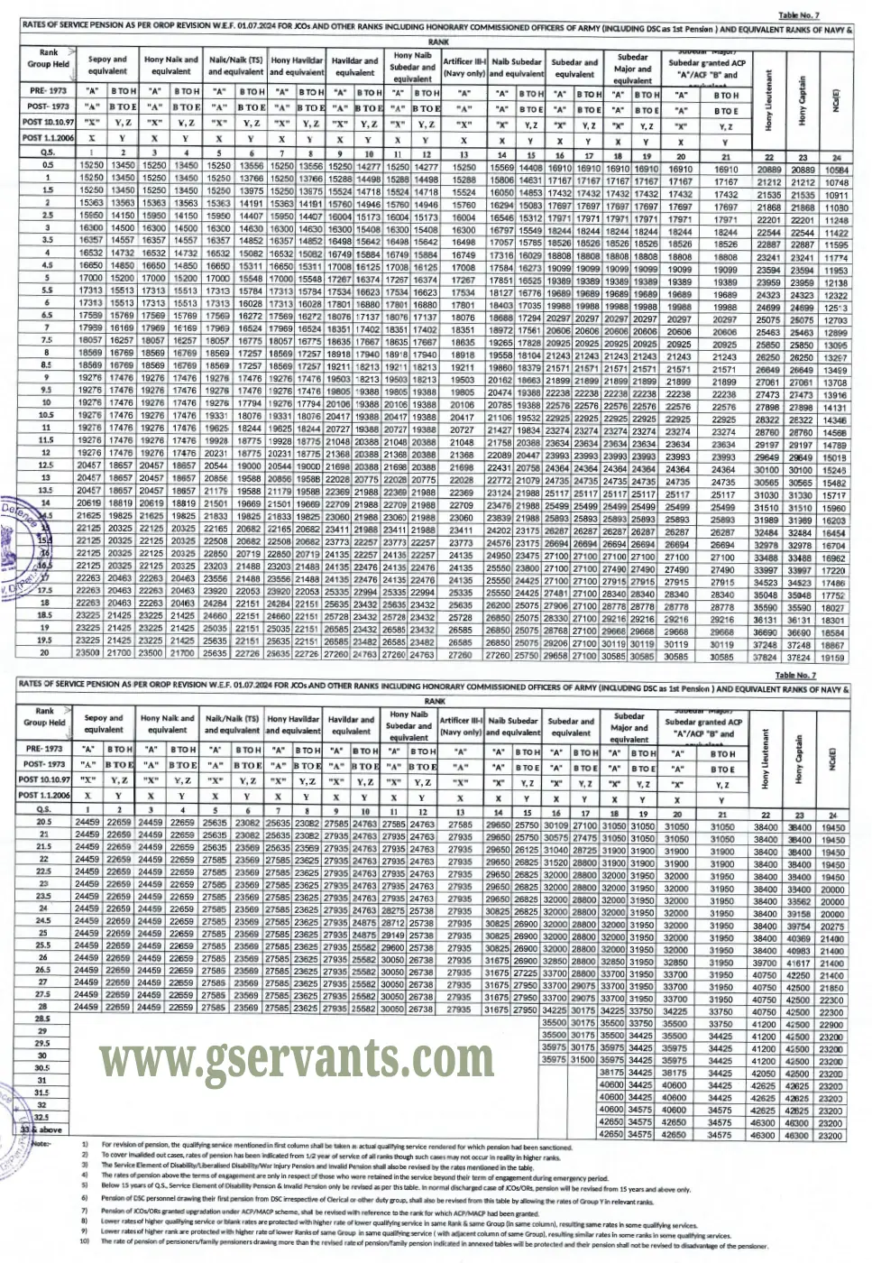 Table 7 Revised OROP rates 2024 - Gservants News