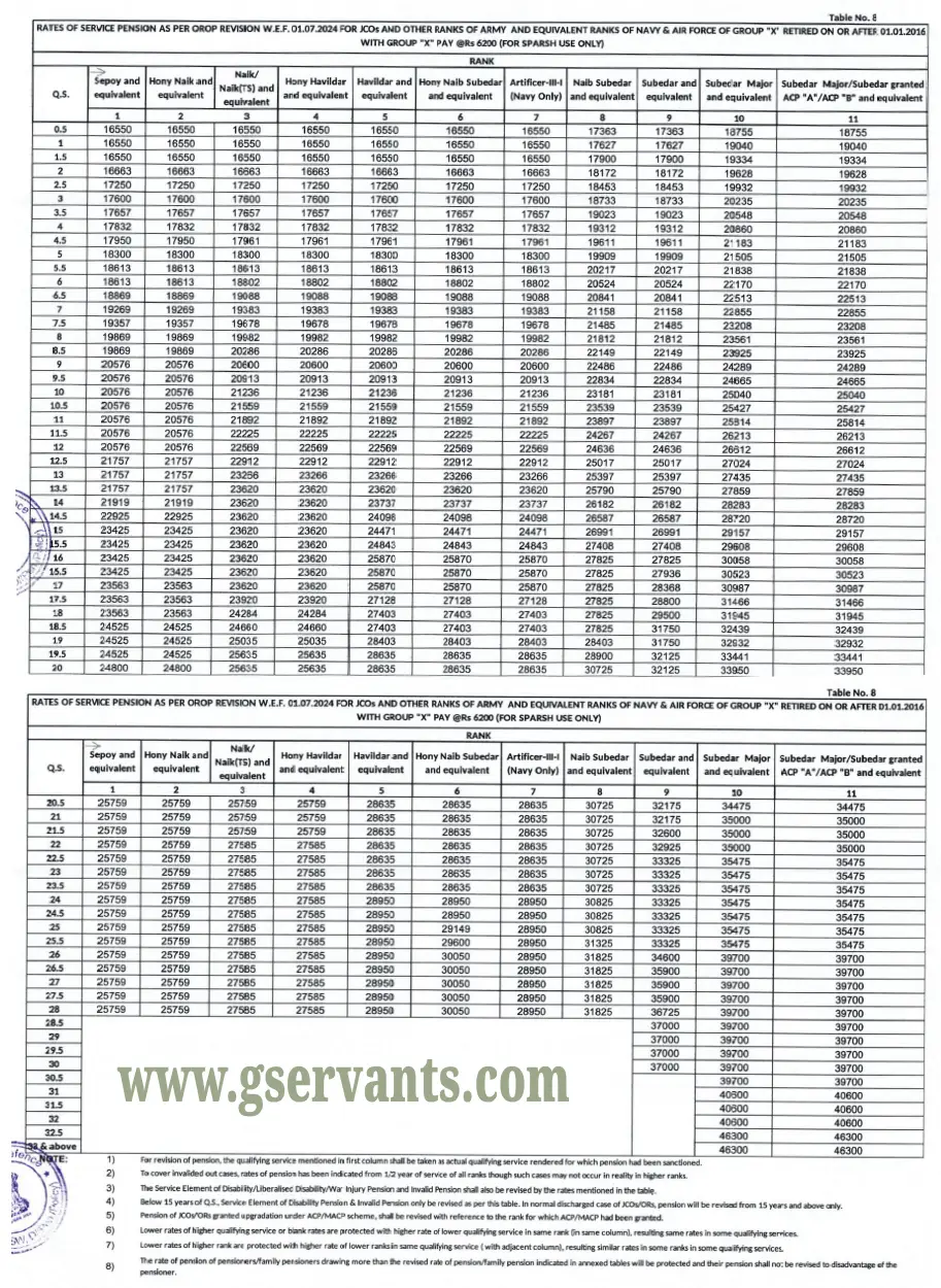 Table 8 Revised OROP rates 2024 - Gservants News