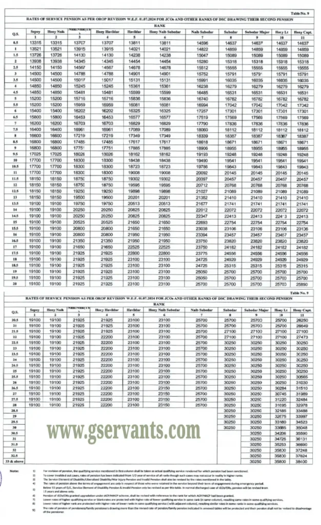 Table 9 Revised OROP rates 2024 - Gservants News