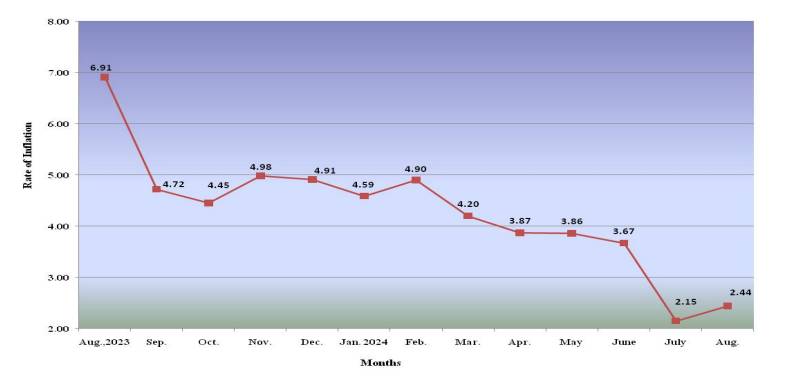 CPI Points August 2024 - Gservants News