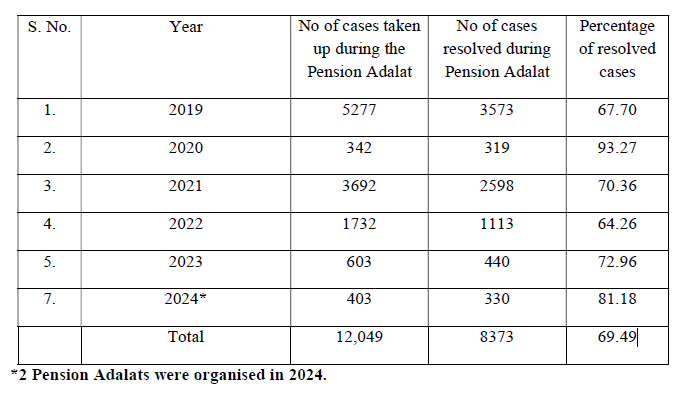 Pension Adalat - Gservants News