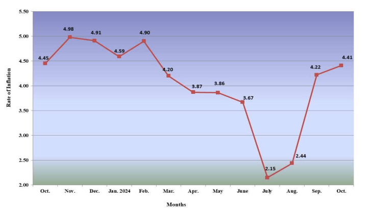 CPI Number oct 2024 - Gservants News